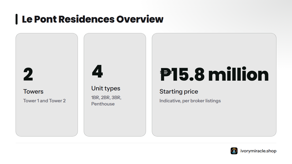 Four key stats: two towers, four unit types (1BR, 2BR, 3BR, Penthouse), starting price around ₱15.8 million, and pre-selling status.